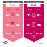 may to may stats from white diamond realty